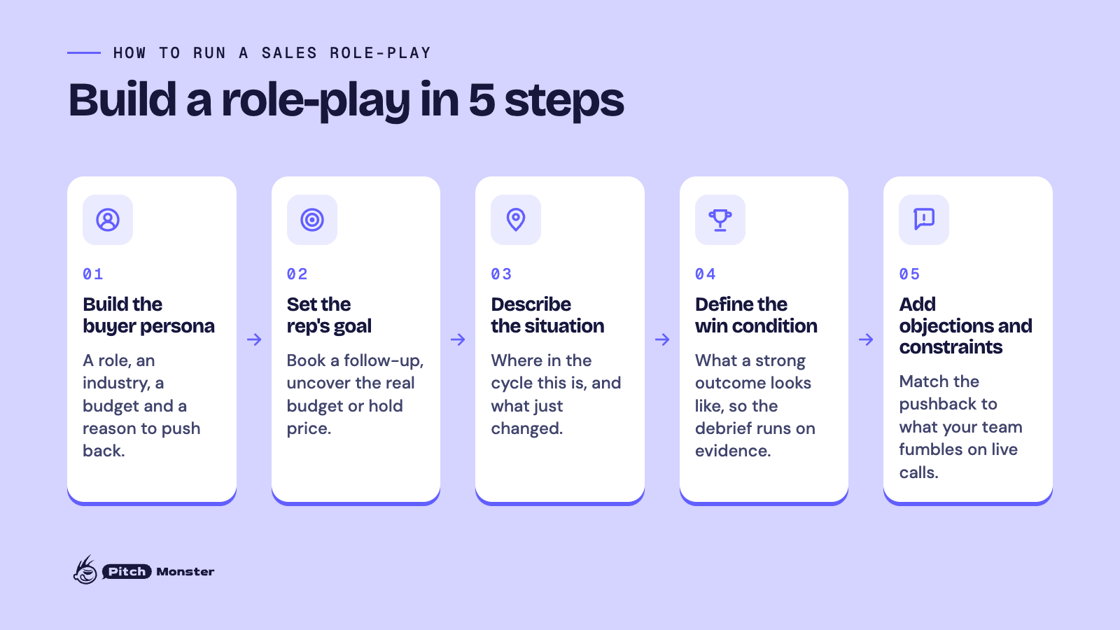 Lavender diagram titled 'Build a role-play in 5 steps' with 5 numbered cards joined by arrows: build the buyer persona, set the rep's goal, describe the situation, define the win condition, and add objections and constraints.