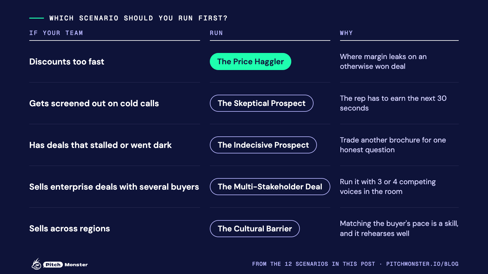 Navy chooser table titled 'Which scenario should you run first?' Five rows match a team problem to a scenario. Teams that discount too fast run The Price Haggler, and teams screened out on cold calls run The Skeptical Prospect. Deals that stalled or went dark call for The Indecisive Prospect, and enterprise deals with several buyers call for The Multi-Stakeholder Deal. Teams selling across regions run The Cultural Barrier.