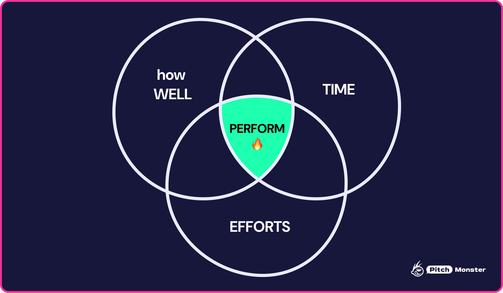 67557a1b9da69b952fbe5ec0_674f8b99438b1922307ddeb8_performance-diagram-time-effort-well.png