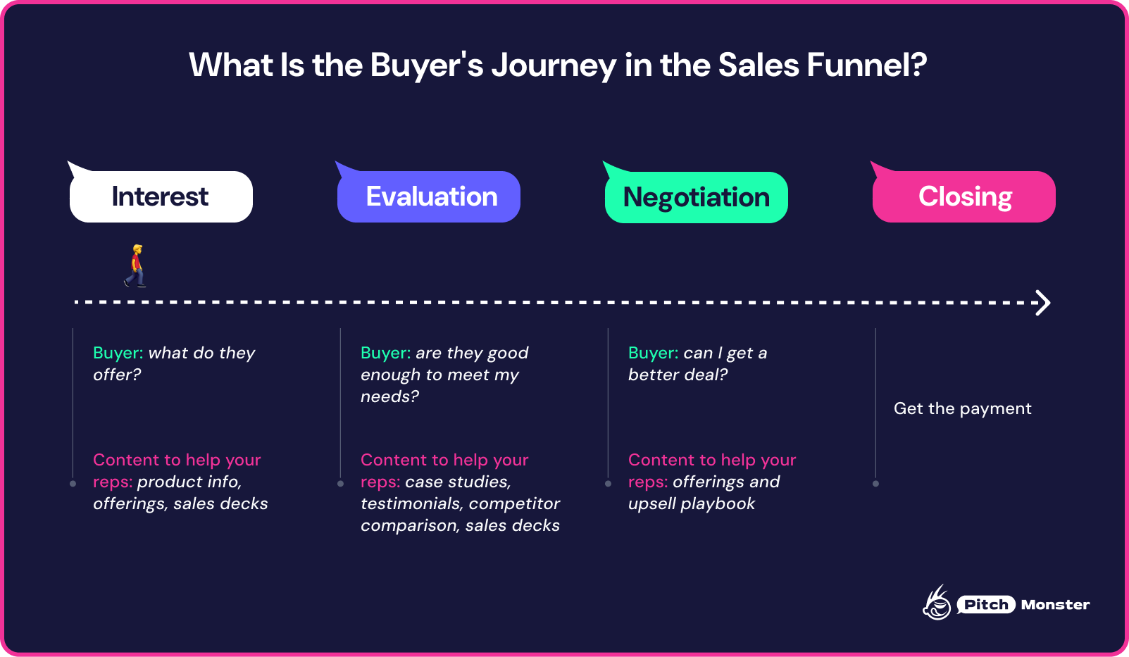 675580494267b422b5a9e065_674f8efe1b40d45627c124e5_buyers-journey-sales-funnel-stages.png