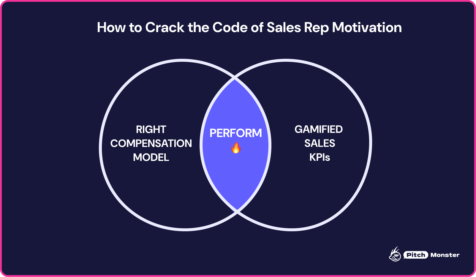 6755d8a0a87b494f2b8173d4_6755d29f952bce124b0fce8d_sales-rep-motivation-venn-diagram.png