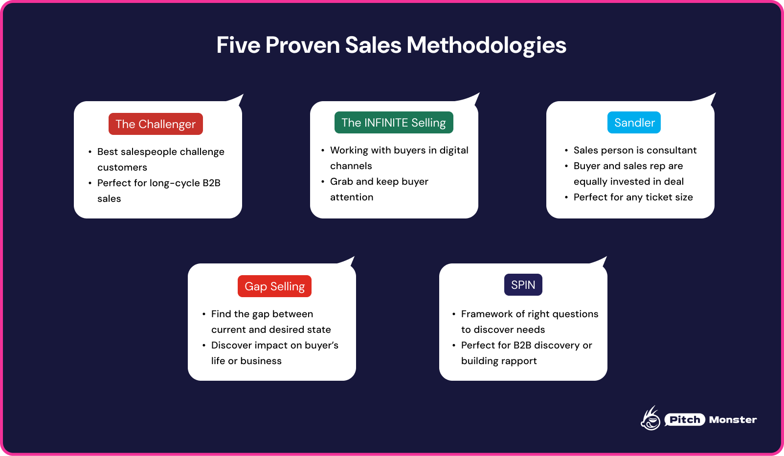 6755d8a0a87b494f2b8173da_6755b0d97fa59365e2fbae78_five-proven-sales-methodologies-comparison.png