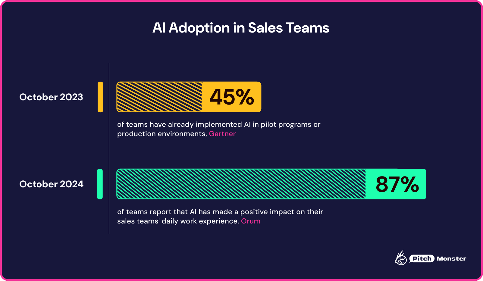 6755d8a0a87b494f2b8173dd_6755b1ca164ee2a855bbb9b3_ai-adoption-sales-teams-statistics.png
