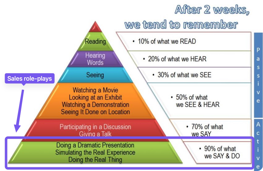 6755e63f5fd325c80ea44ea4_674f939c05e08f673dddefb0_learning-retention-pyramid-and-sales-roleplay.png
