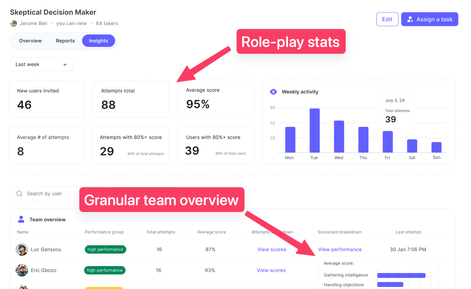 675ed00184ce1a7da46930c1_675ec53ab0486ab0bfa19c42_sales-roleplay-analytics-dashboard.png