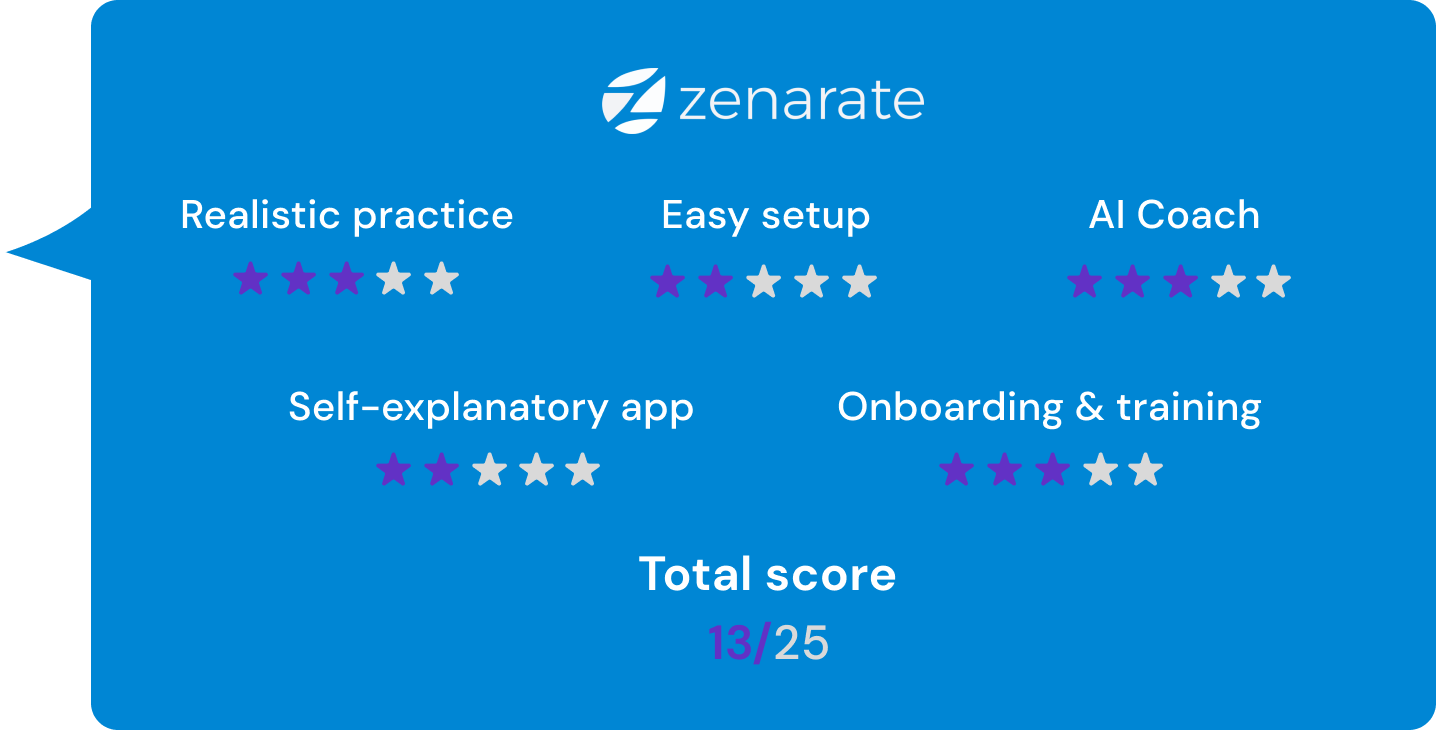 675edf44d9a570a89e2ba6db_6636848a8462e36a4bef3fa7_Zenarate-review-scores.png