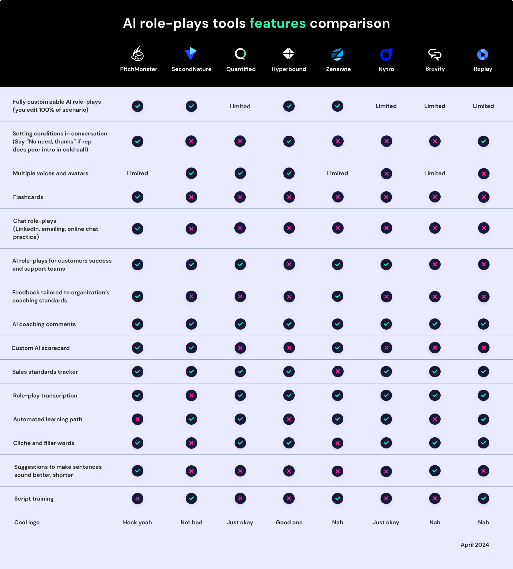 675edf45d9a570a89e2ba762_66364b652490f2843454e74e_Sales-role-play-software-comparison-table.png