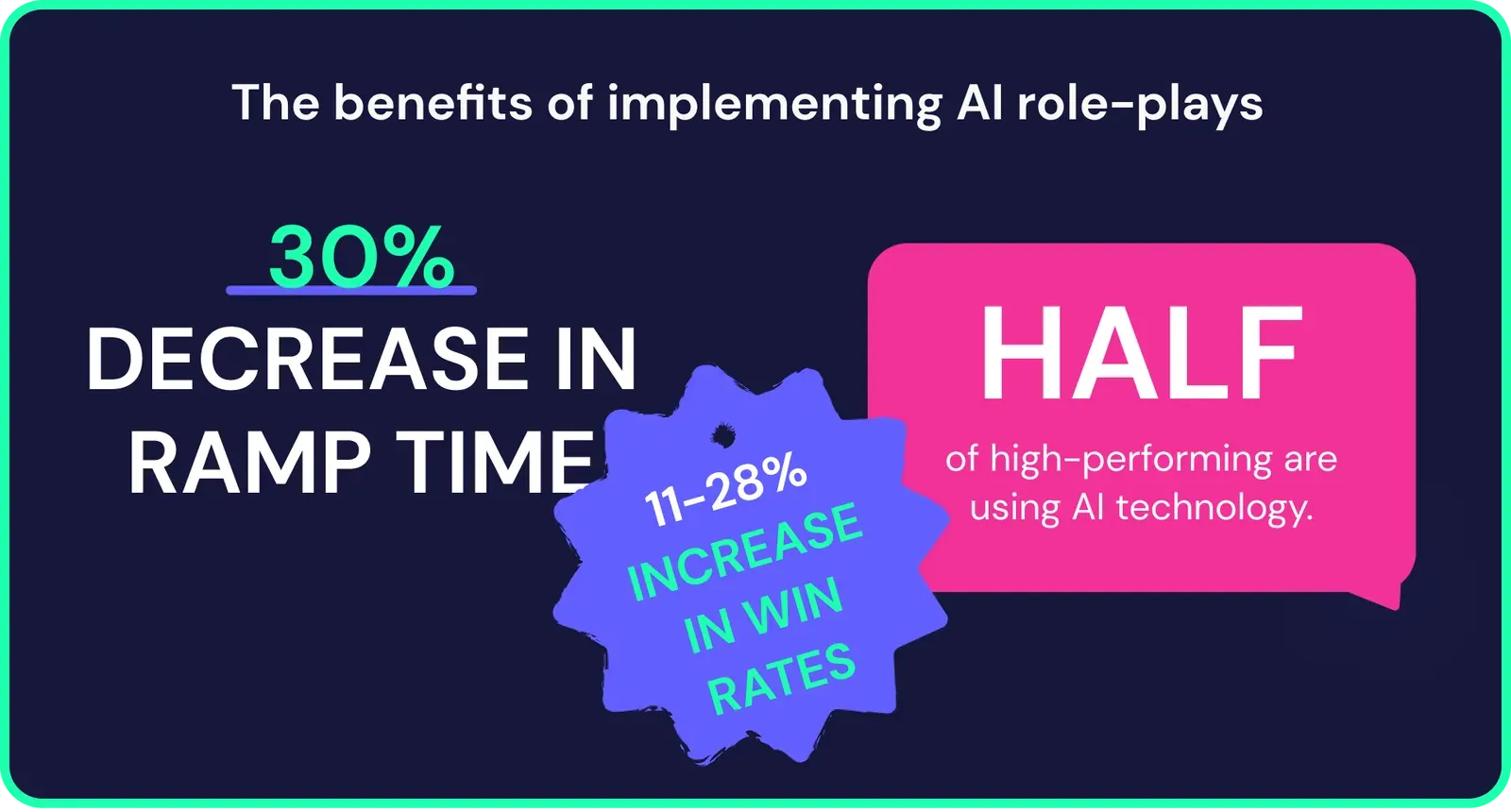 Dark graphic titled The benefits of implementing AI role-plays: 30% decrease in ramp time, 11-28% increase in win rates, half of high performers use AI