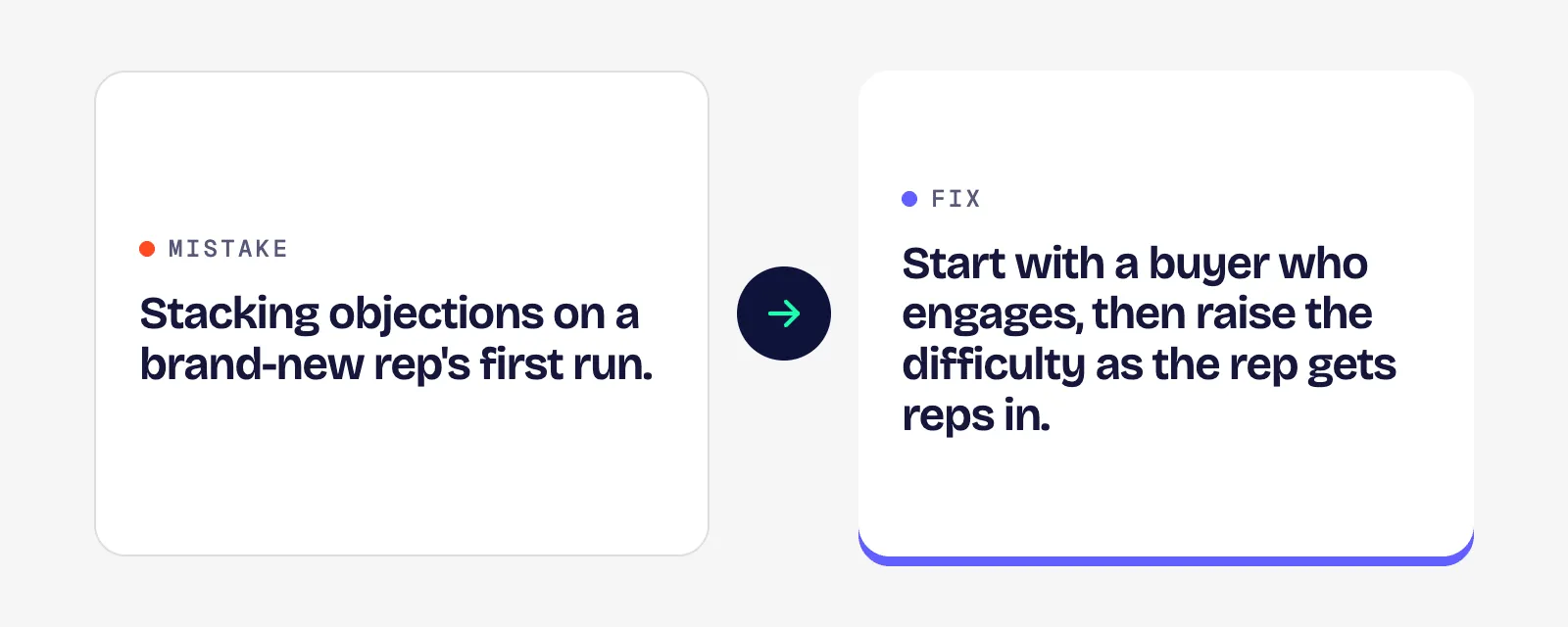 Two cards joined by an arrow. MISTAKE: Stacking objections on a brand-new rep's first run. FIX: Start with a buyer who engages, then raise the difficulty as the rep gets reps in.