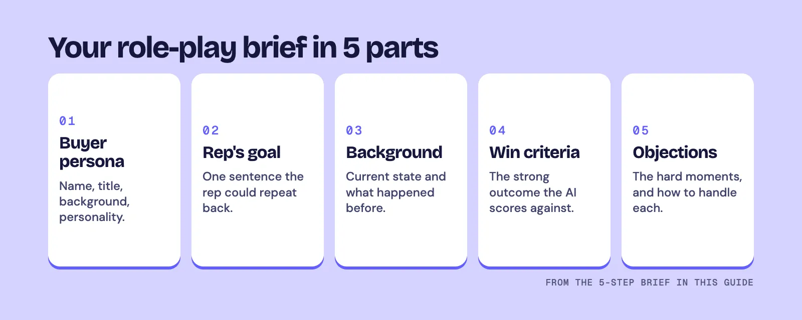 Lavender strip titled "Your role-play brief in 5 parts" with 5 numbered cards: 01 Buyer persona, 02 Rep's goal, 03 Background, 04 Win criteria, 05 Objections, each with a one-line description.