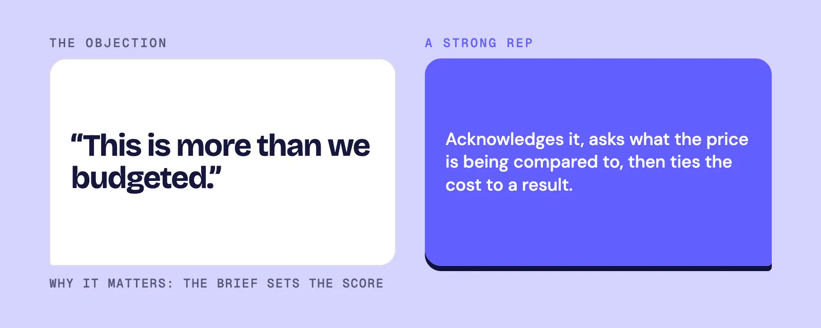 Lavender-background objection card reading "This is more than we budgeted." beside a purple response card: a strong rep acknowledges it, asks what the price is being compared to, then ties the cost to a result. Footer, full width: why it matters, the brief sets the score.