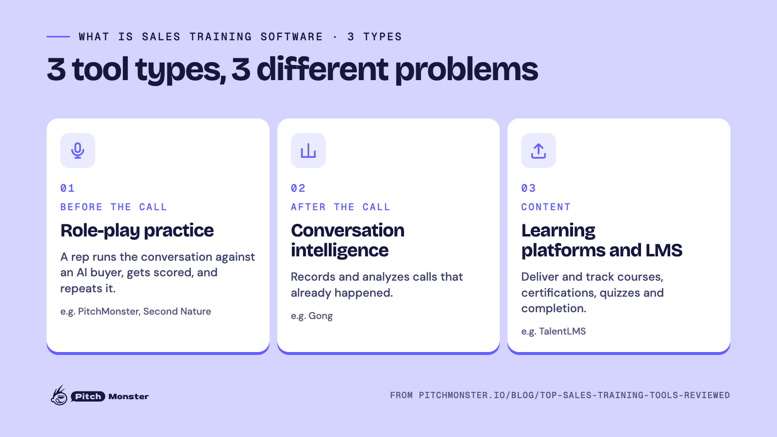 Lavender diagram titled 3 tool types, 3 different problems, with 3 white cards: role-play practice before the call (PitchMonster, Second Nature), conversation intelligence after the call (Gong), and learning platforms and LMS for content (TalentLMS).