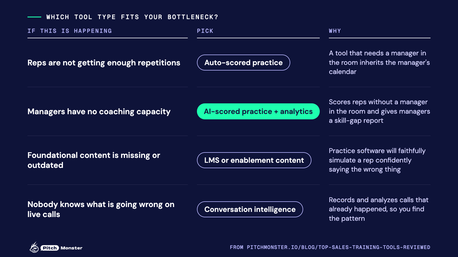 Navy chooser table titled Which tool type fits your bottleneck. Reps not getting enough repetitions: auto-scored practice. Managers with no coaching capacity: AI-scored practice plus analytics. Foundational content missing or out of date: LMS or enablement content. Nobody knows what is going wrong on live calls: conversation intelligence.