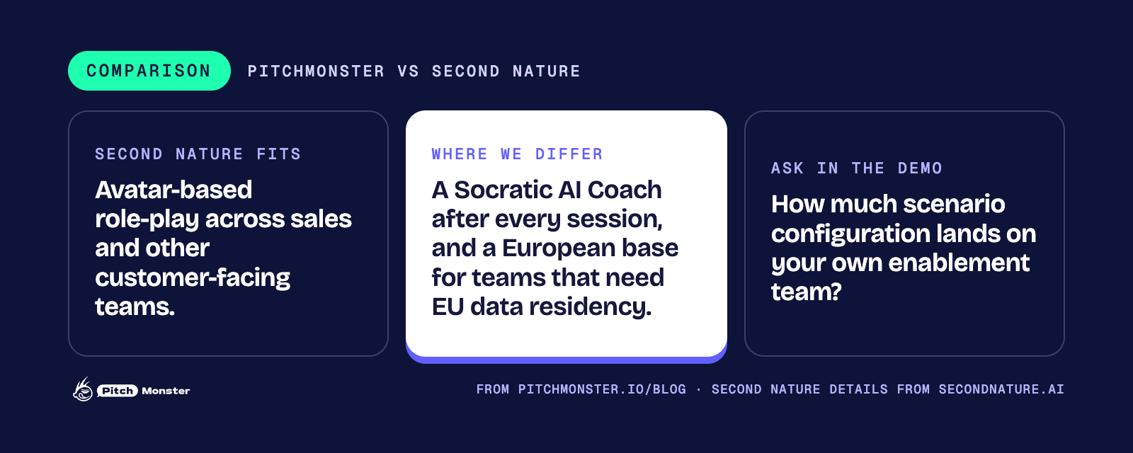 Navy comparison strip, PitchMonster vs Second Nature, with 3 cards. Second Nature fits: avatar-based role-play across sales and other customer-facing teams. Where PitchMonster differs: a Socratic AI Coach after every session, and a European base for teams that need EU data residency. Ask in the demo: how much scenario configuration lands on your own enablement team?